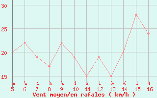Courbe de la force du vent pour Ismailia