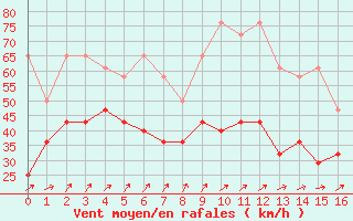 Courbe de la force du vent pour Feldberg-Schwarzwald (All)