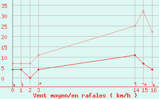 Courbe de la force du vent pour Kvikkjokk Arrenjarka A