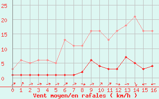 Courbe de la force du vent pour Trgueux (22)