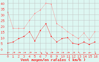 Courbe de la force du vent pour Saint-Paul-de-Fenouillet (66)