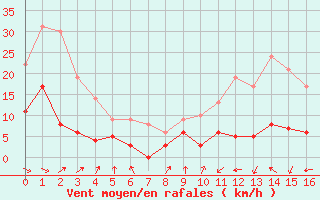 Courbe de la force du vent pour Castelnau-Magnoac (65)