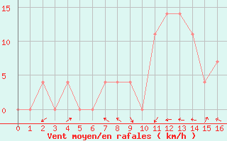 Courbe de la force du vent pour Radstadt