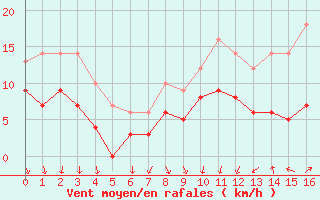 Courbe de la force du vent pour Valence (26)
