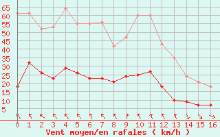 Courbe de la force du vent pour Voiron (38)