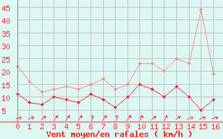 Courbe de la force du vent pour Mauvezin-sur-Gupie (47)