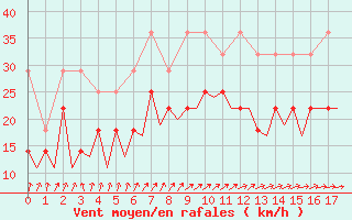 Courbe de la force du vent pour Erfurt-Bindersleben