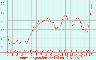 Courbe de la force du vent pour Farnborough