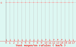 Courbe de la force du vent pour Saint-Nazaire-d