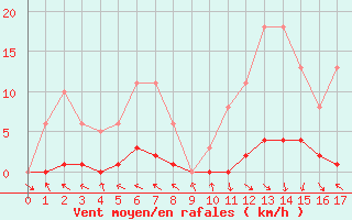 Courbe de la force du vent pour Challes-les-Eaux (73)