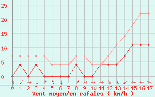 Courbe de la force du vent pour Novo Repartimento