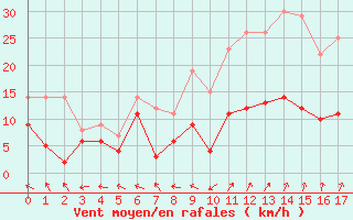 Courbe de la force du vent pour Charleville-Mzires (08)