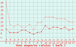 Courbe de la force du vent pour Interlaken