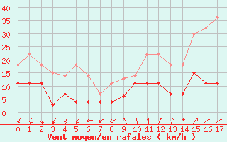 Courbe de la force du vent pour Arages del Puerto