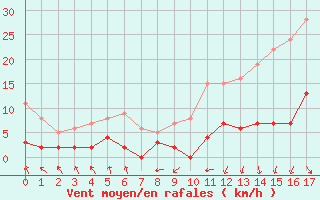 Courbe de la force du vent pour Aston - Plateau de Beille (09)