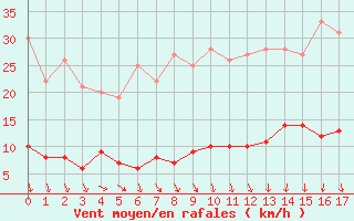 Courbe de la force du vent pour Tudela