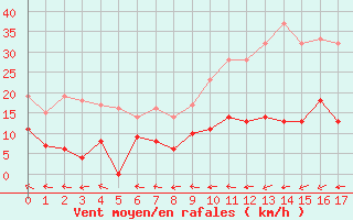 Courbe de la force du vent pour Col Agnel - Nivose (05)