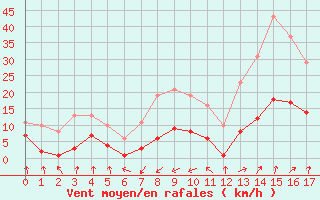 Courbe de la force du vent pour La Chapelle-Montreuil (86)