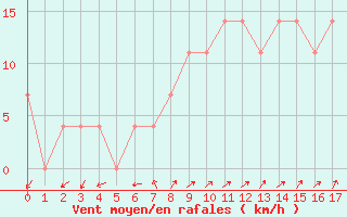 Courbe de la force du vent pour Feldkirchen