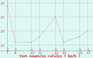 Courbe de la force du vent pour Trevico