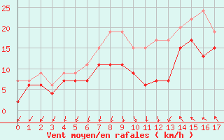 Courbe de la force du vent pour Manston (UK)