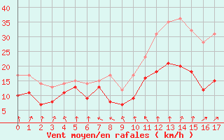 Courbe de la force du vent pour Calais / Marck (62)