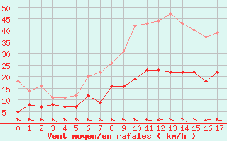 Courbe de la force du vent pour Harzgerode