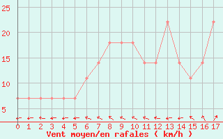 Courbe de la force du vent pour Smederevska Palanka