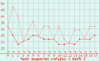 Courbe de la force du vent pour Iles-De-La-Madelein