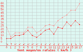 Courbe de la force du vent pour Crap Masegn