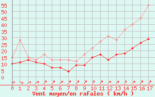 Courbe de la force du vent pour Lille (59)