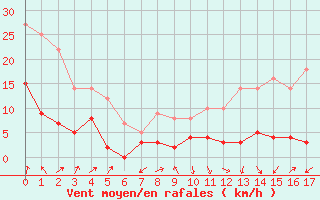 Courbe de la force du vent pour Villefranche-de-Rouergue (12)