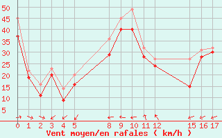 Courbe de la force du vent pour le bateau EUCFR03