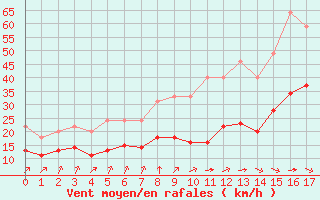 Courbe de la force du vent pour Saint-Bonnet-de-Four (03)