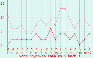 Courbe de la force du vent pour Beznau