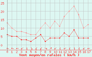 Courbe de la force du vent pour Ussel-Thalamy (19)
