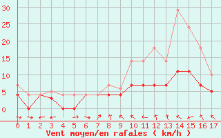 Courbe de la force du vent pour Fluberg Roen