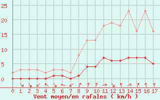 Courbe de la force du vent pour Tour-en-Sologne (41)