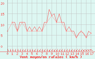 Courbe de la force du vent pour Stockholm / Arlanda