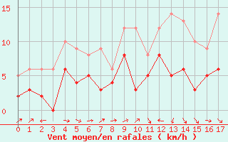Courbe de la force du vent pour Saint-Etienne (42)