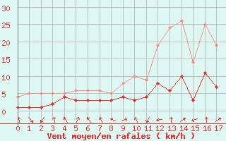 Courbe de la force du vent pour Waldmunchen