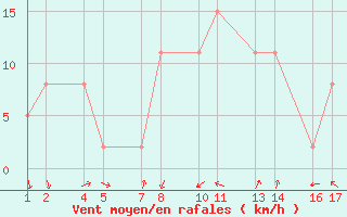 Courbe de la force du vent pour Kvsker Vegagerarst