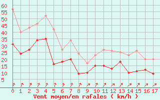 Courbe de la force du vent pour Pic du Soum Couy - Nivose (64)