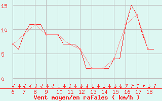 Courbe de la force du vent pour Southampton / Weather Centre