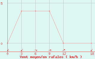 Courbe de la force du vent pour Dablatsikhe