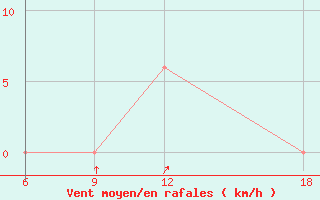 Courbe de la force du vent pour Lerida (Esp)