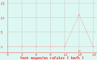 Courbe de la force du vent pour Tanjung Selor