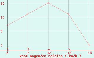 Courbe de la force du vent pour Beni-Saf