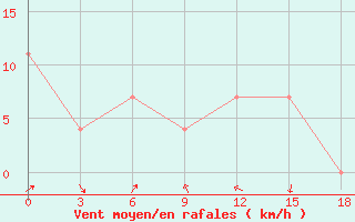 Courbe de la force du vent pour Kyra