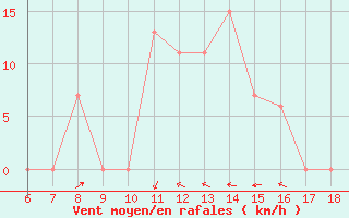 Courbe de la force du vent pour Albenga